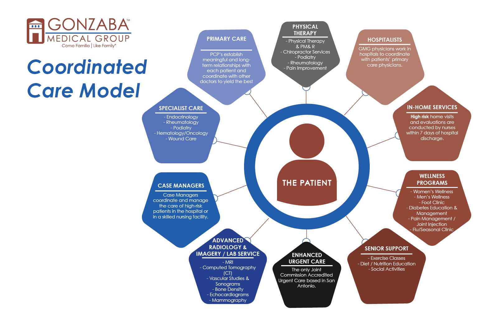 Gmg coordinated care model